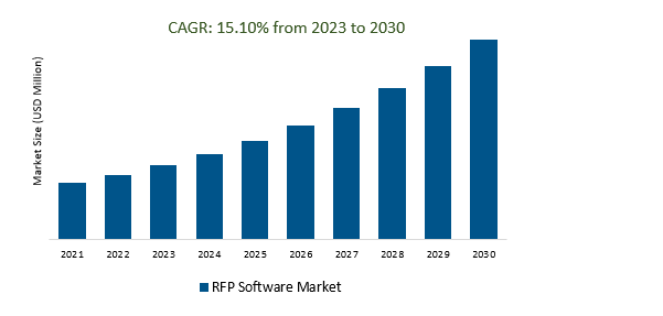 RFP Software Market 2023-2030